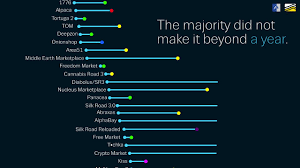 darknet market lifecycle