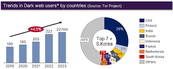 dark web trends