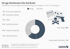darknet drug market trends