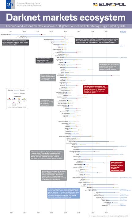 history of darknet markets
