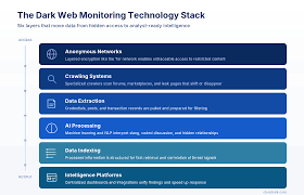 dark web tracking methods
